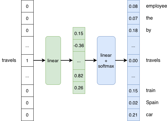Skip-gram prediction
