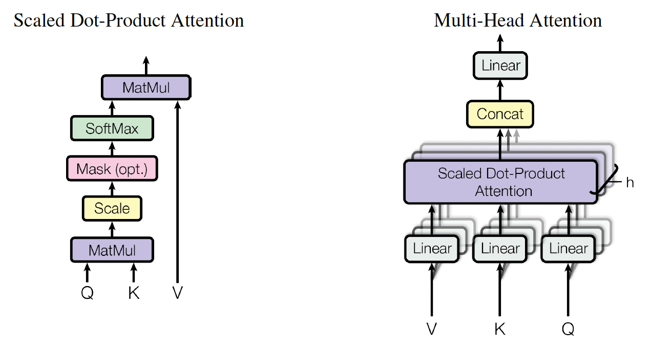 Figure 3.17: Self-attention mechanism using Query (Q), Key (K), and Value (V) matrices (from Vasvani et al., Google, 2017).