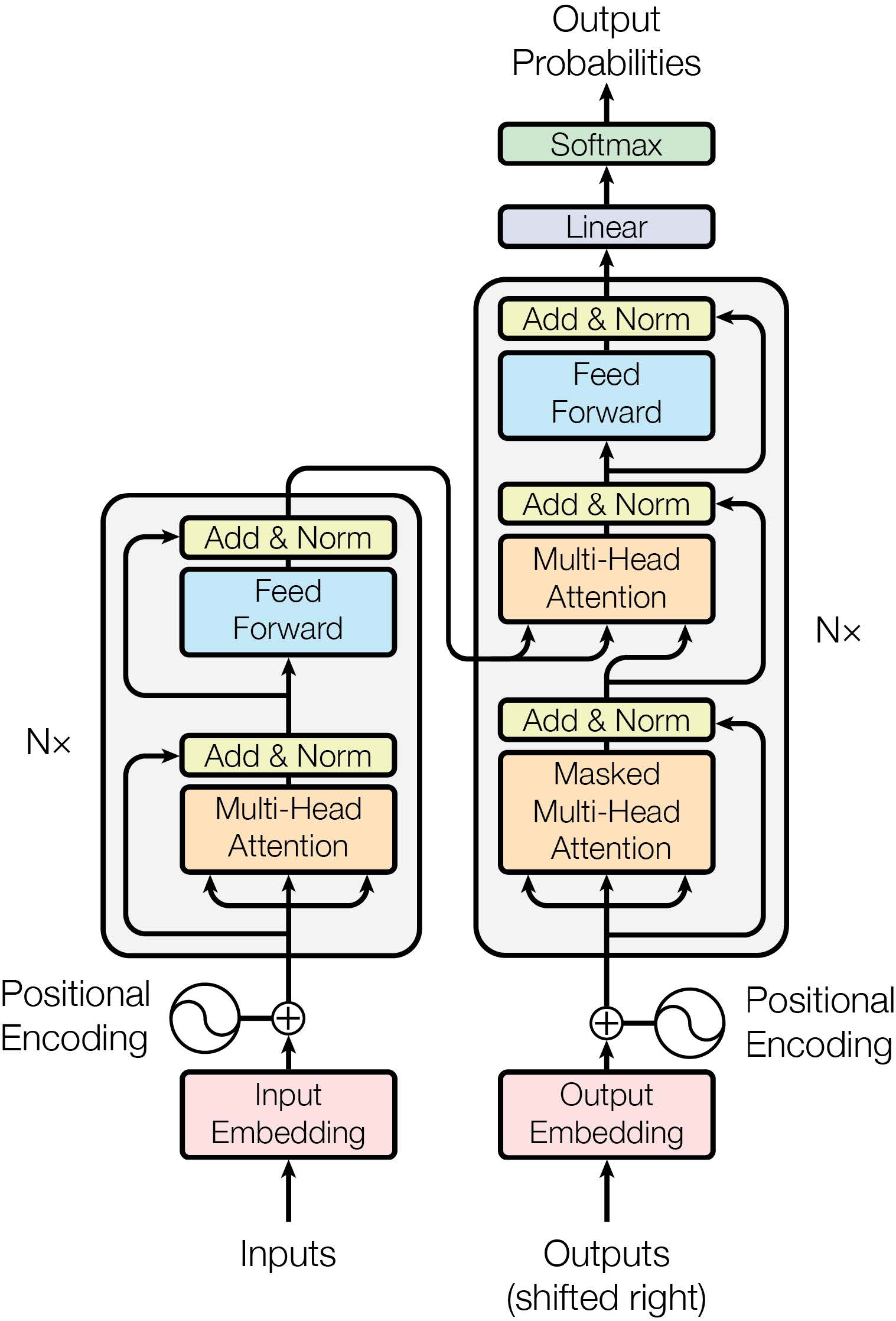 Figure 3.1: Transformer architecture (Vasvani et al., Google, 2017) with encoder (left) and decoder (right).