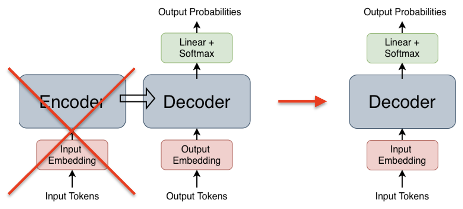 Figure 3.4: Simplified view on transformer architectures: encoder-decoder (left) vs. decoder-only (right).