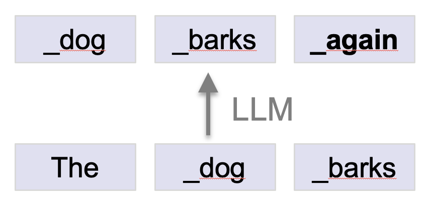 Figure 3.6: Next-word prediction of an LLM