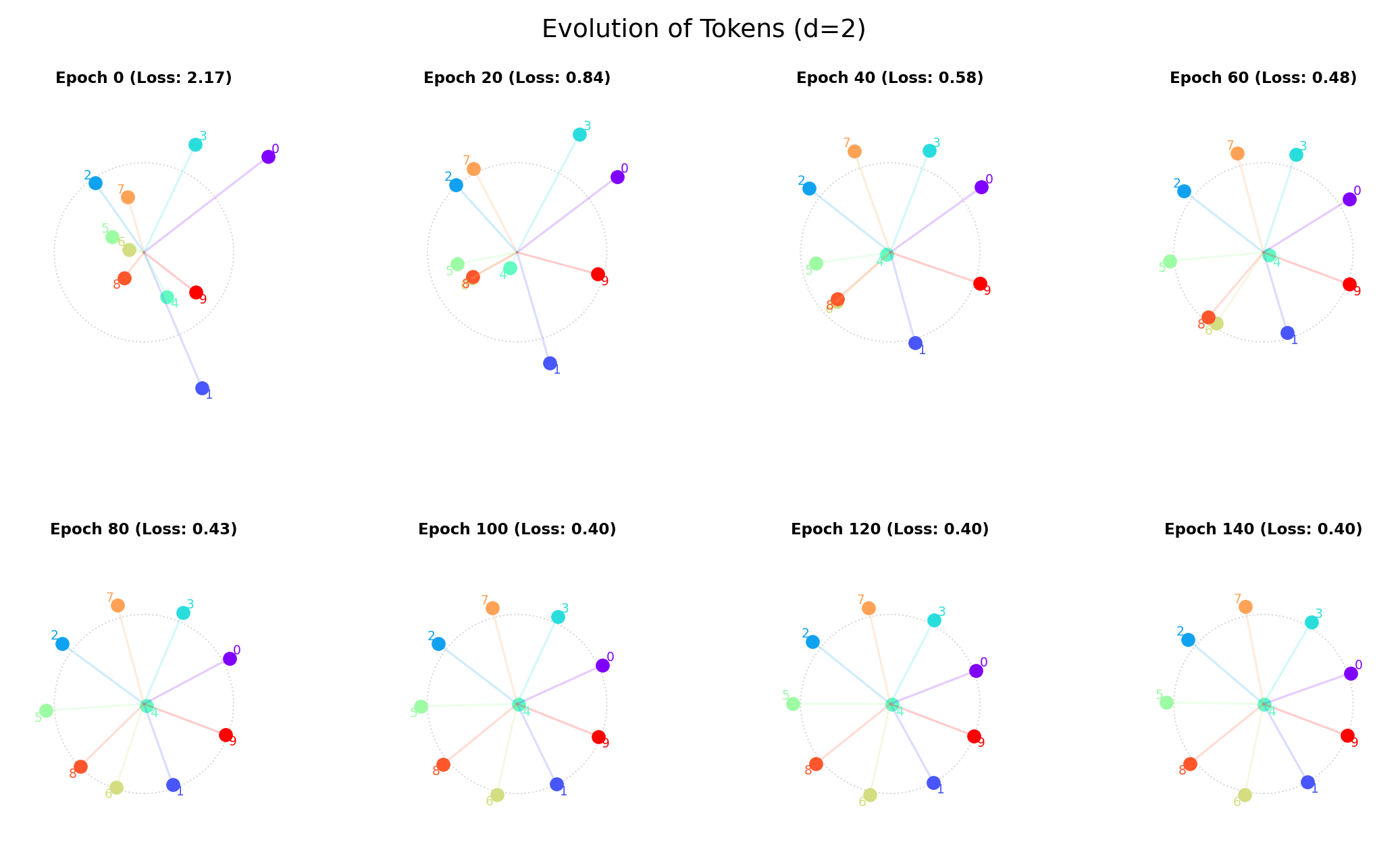 Figure 3.15: Evolution of embedding vectors in d=2 in an autoencoder NN: suboptimal solution 1